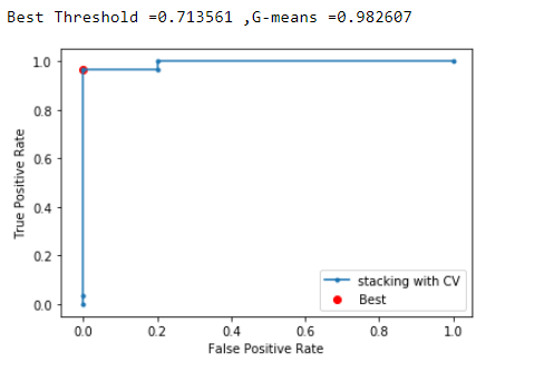 stacking with CV